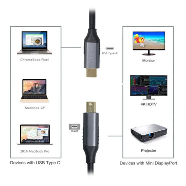 Chenyang USB 3.1 Type C Источник USB-C к Mini DisplayPort DP Дисплеи Штекерный Кабель для монитора 4K для Ноутбука 1,8 м2